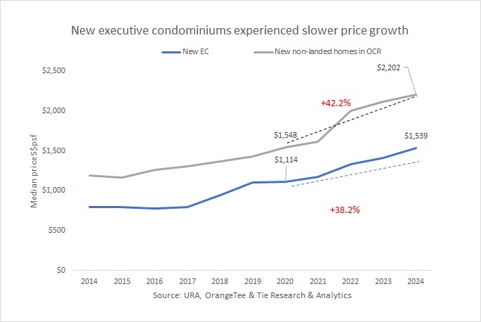 Chart 1 New ECs experienced slower price growth compared to new non-landed OCR homes