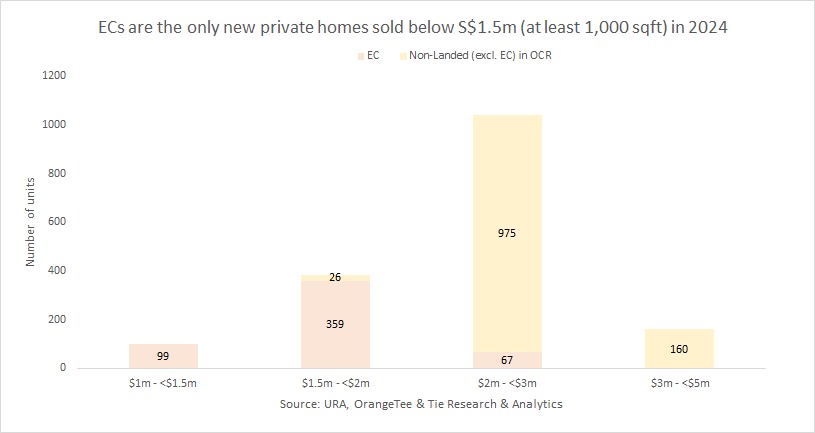 Chart 2 ECs are the only new private homes sold below S$1.5 million for units of at least 1,000 sqft in 2024