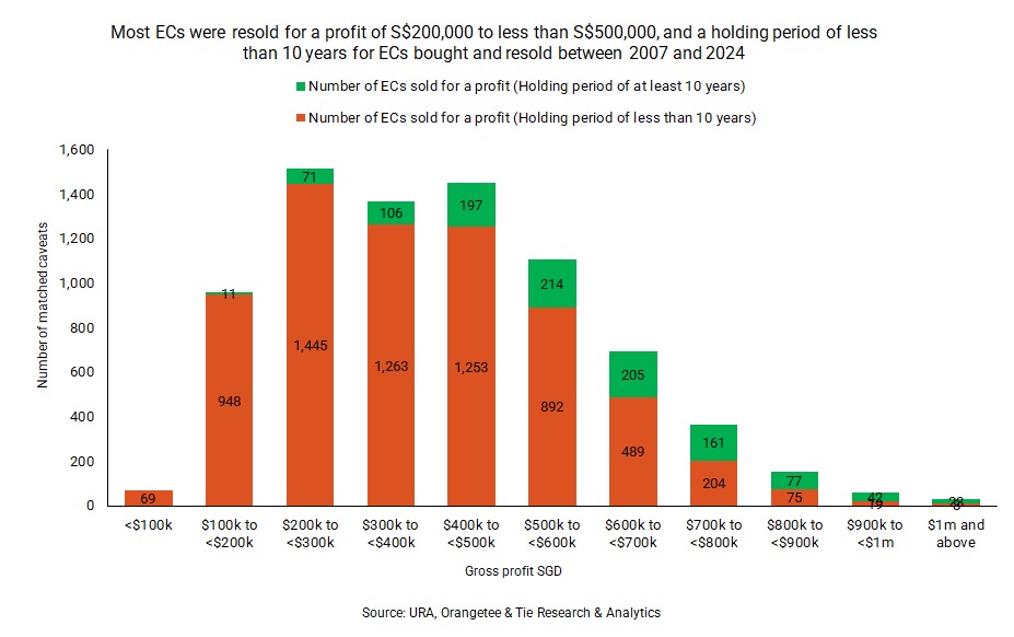 Chart 3 Most ECs were resold for a profit of S$200,000 to less than S$500,000 and with a holding period of less than 10 years (for ECs bought and resold between 2007 and 2024)