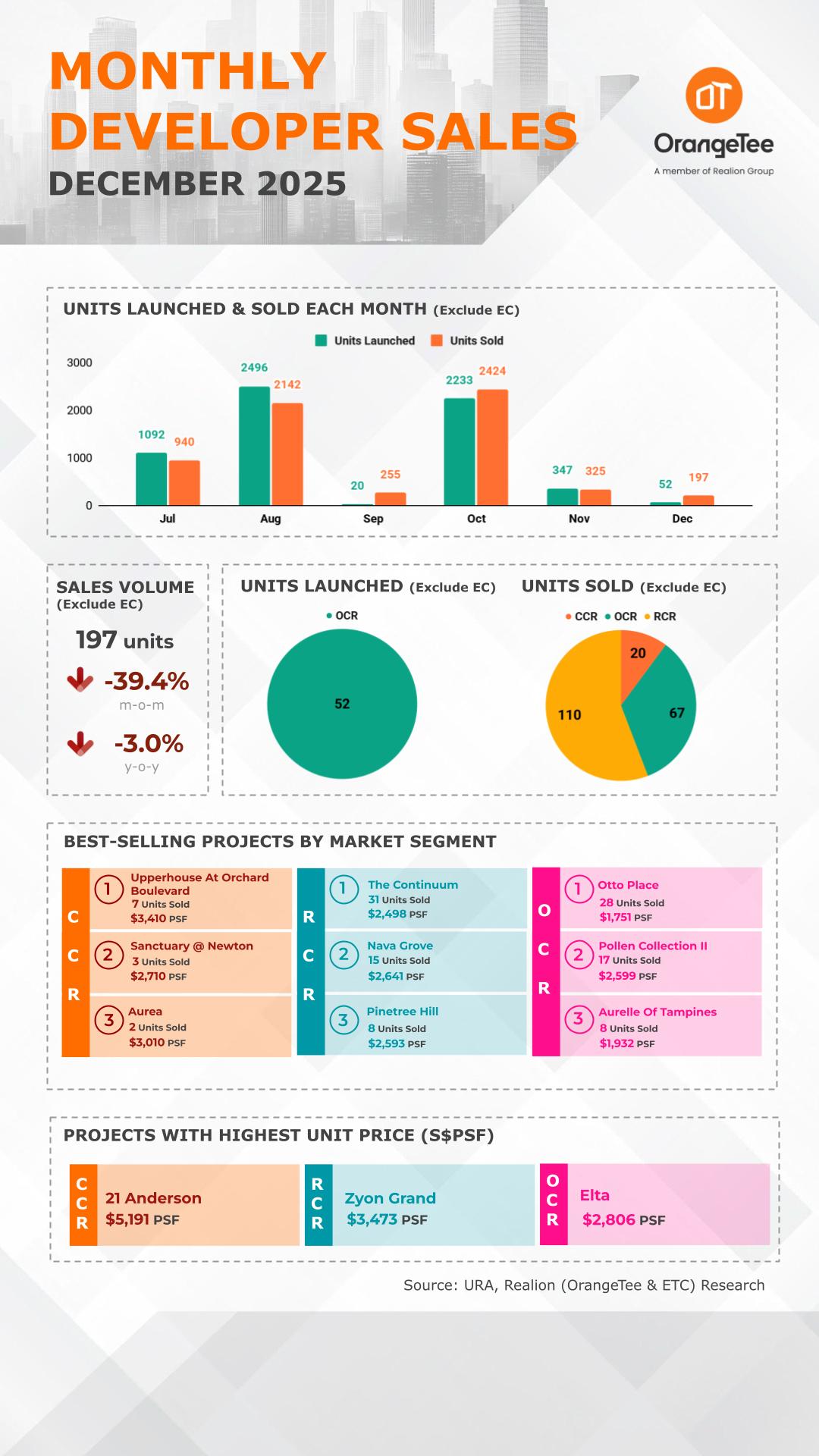 Monthly Developer Sales Dec 2025 - Research Hub