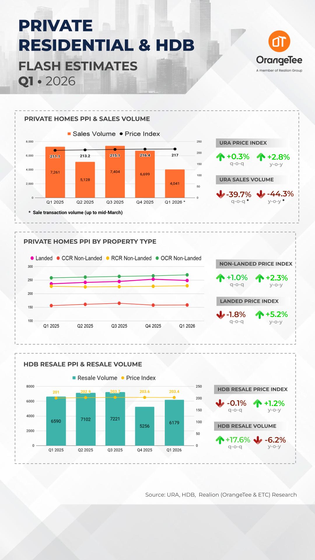 Private Residential & HDB flash estimates Q1 2026 (English) - Research Hub