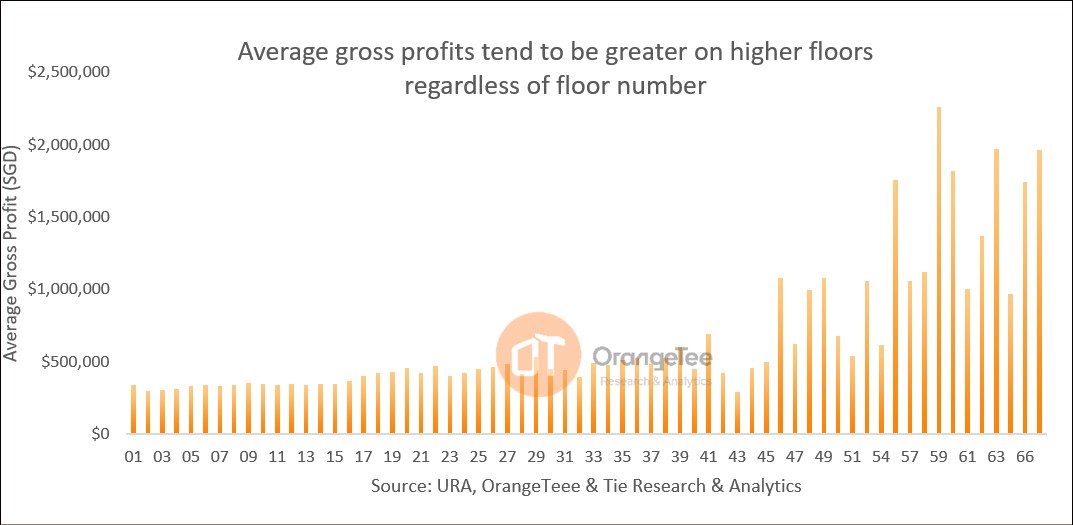 Chart: profit by floor height